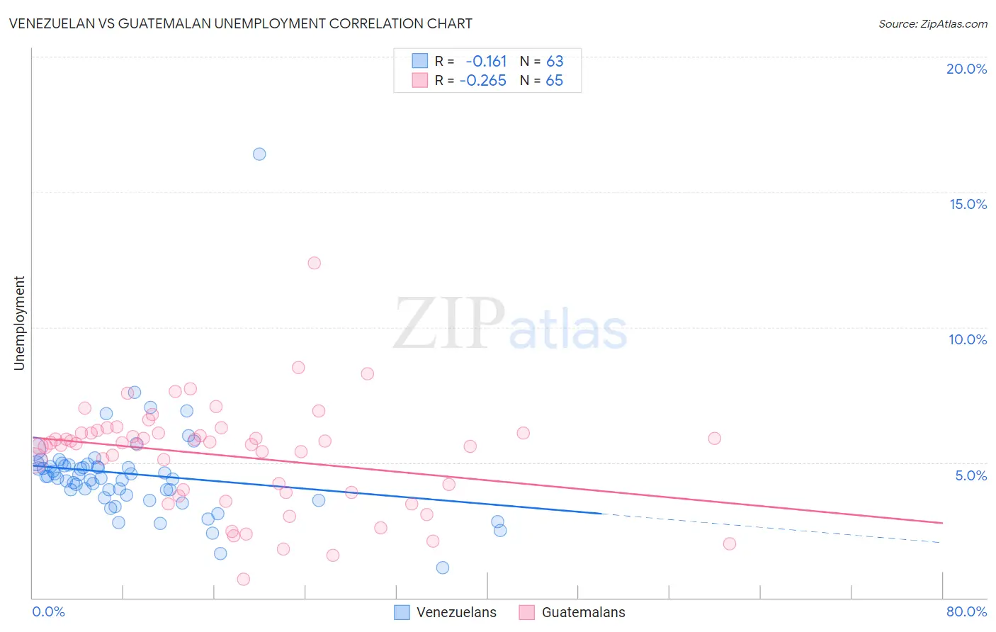 Venezuelan vs Guatemalan Unemployment