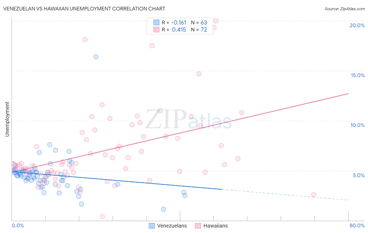 Venezuelan vs Hawaiian Unemployment