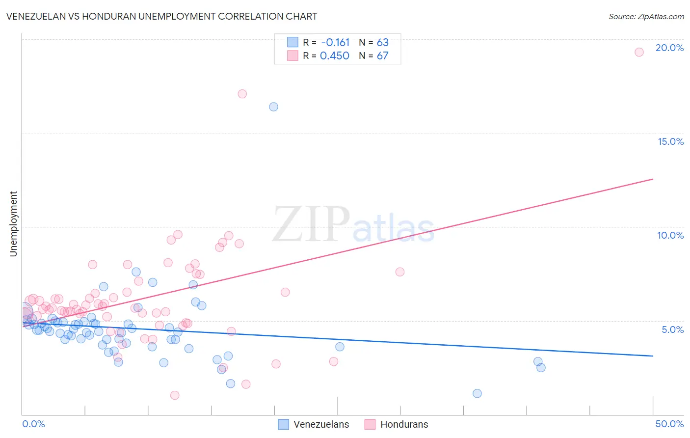 Venezuelan vs Honduran Unemployment