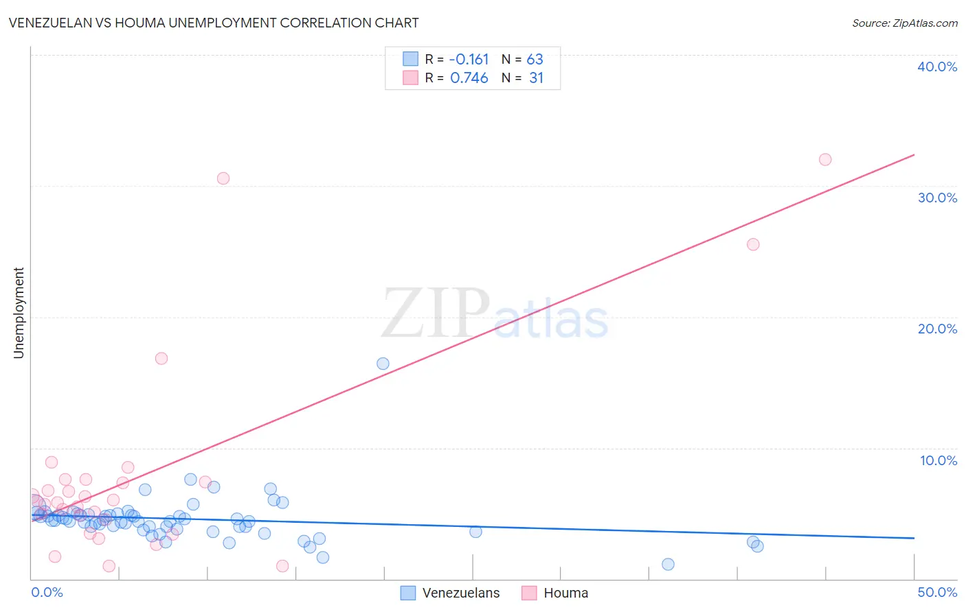 Venezuelan vs Houma Unemployment