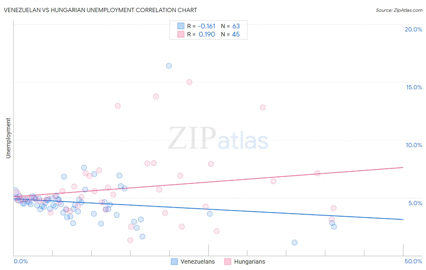 Venezuelan vs Hungarian Unemployment