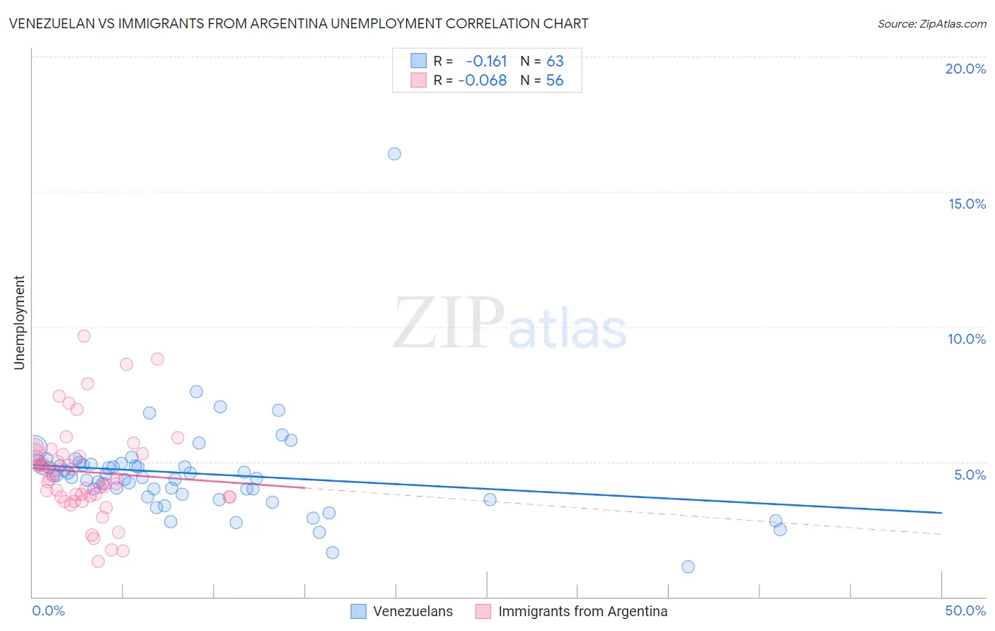 Venezuelan vs Immigrants from Argentina Unemployment