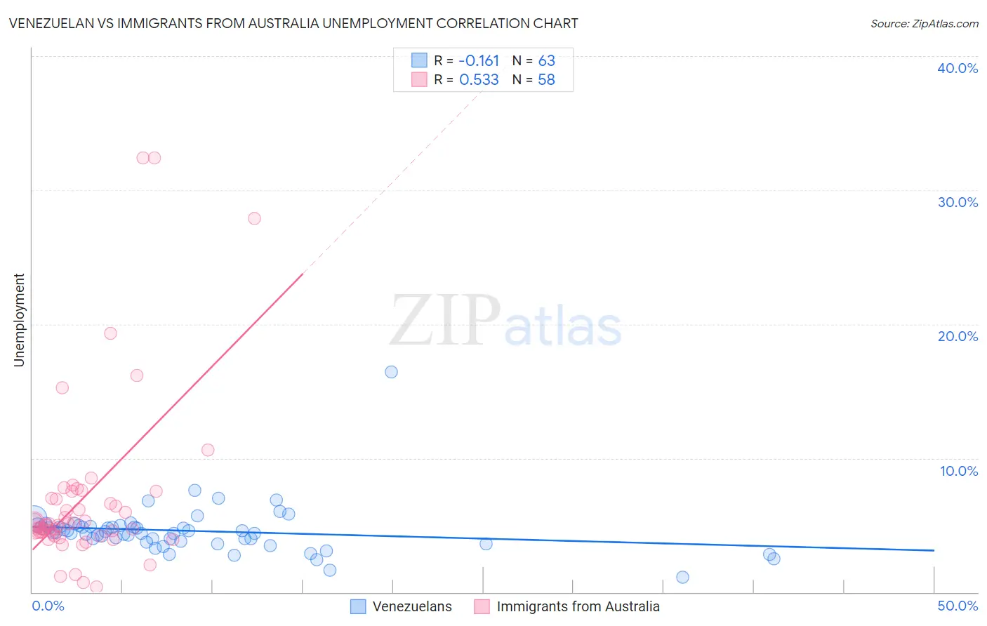 Venezuelan vs Immigrants from Australia Unemployment