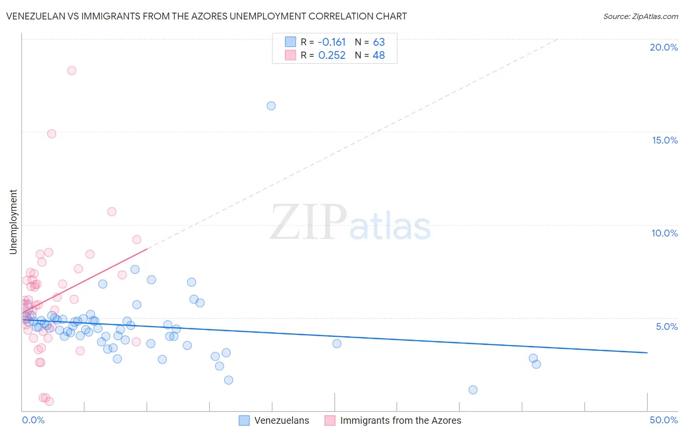 Venezuelan vs Immigrants from the Azores Unemployment