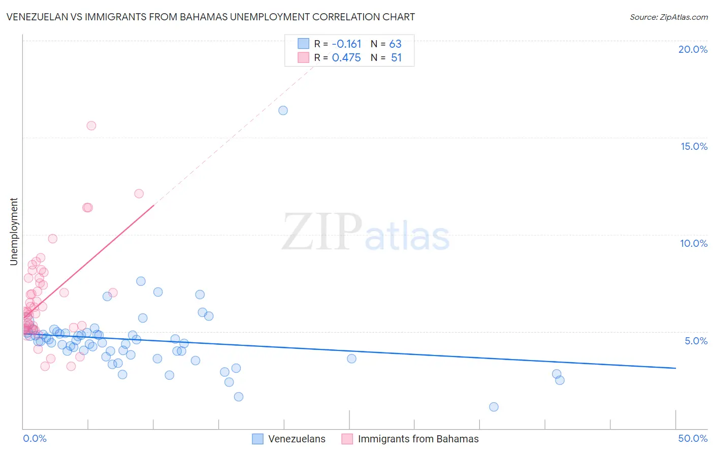 Venezuelan vs Immigrants from Bahamas Unemployment