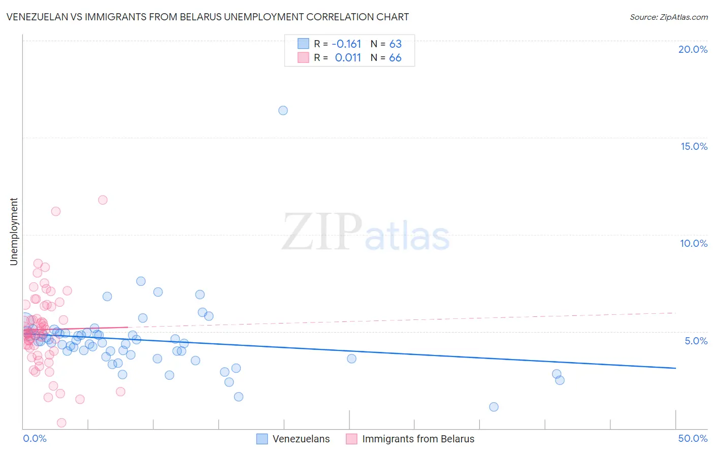 Venezuelan vs Immigrants from Belarus Unemployment