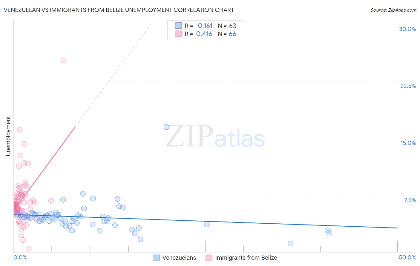 Venezuelan vs Immigrants from Belize Unemployment