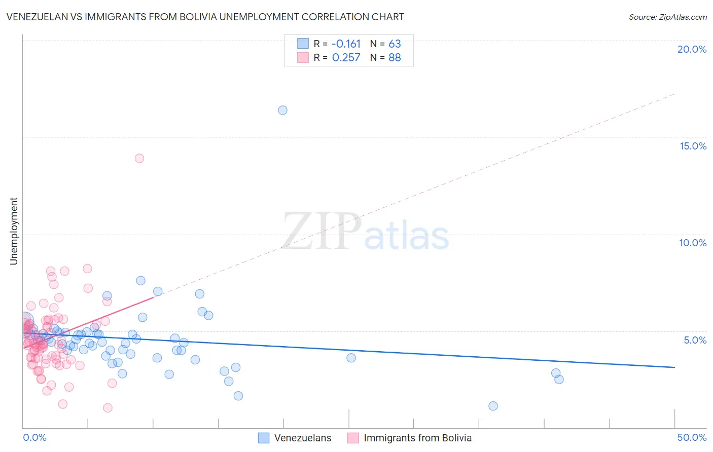 Venezuelan vs Immigrants from Bolivia Unemployment