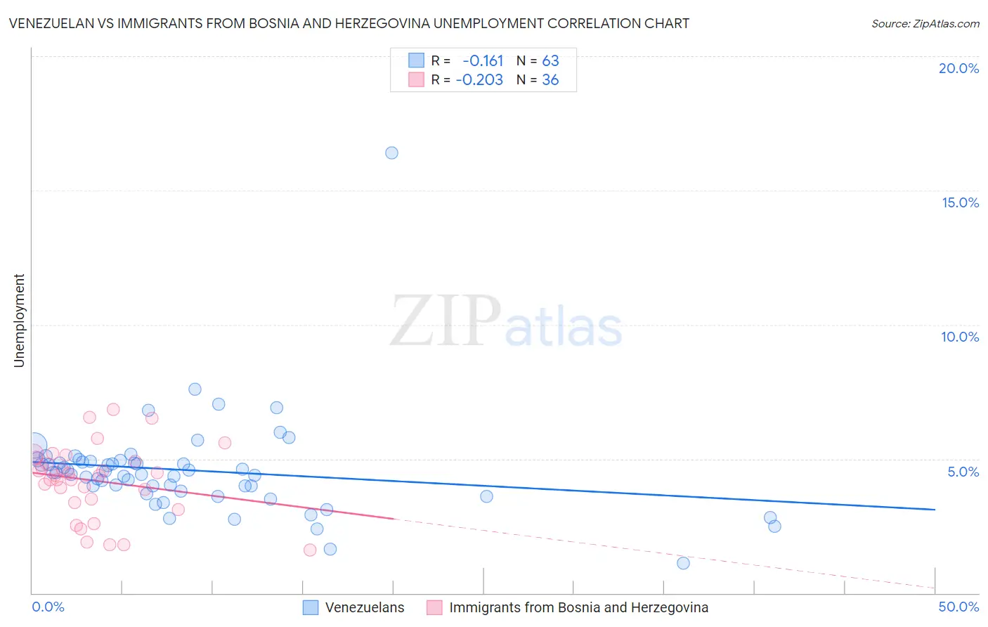 Venezuelan vs Immigrants from Bosnia and Herzegovina Unemployment