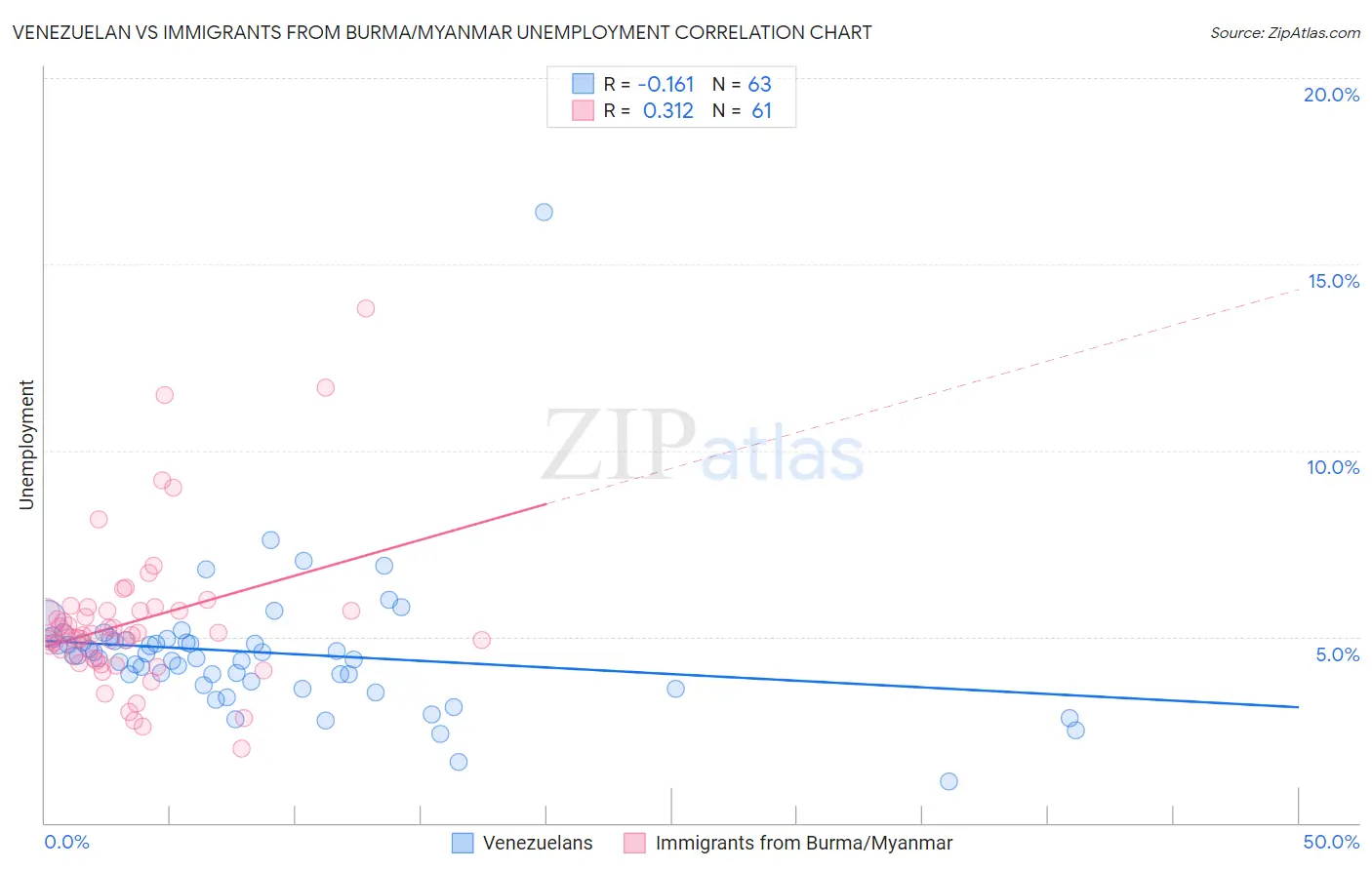 Venezuelan vs Immigrants from Burma/Myanmar Unemployment