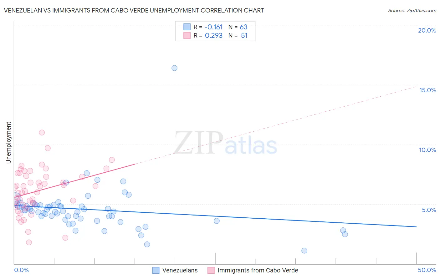 Venezuelan vs Immigrants from Cabo Verde Unemployment