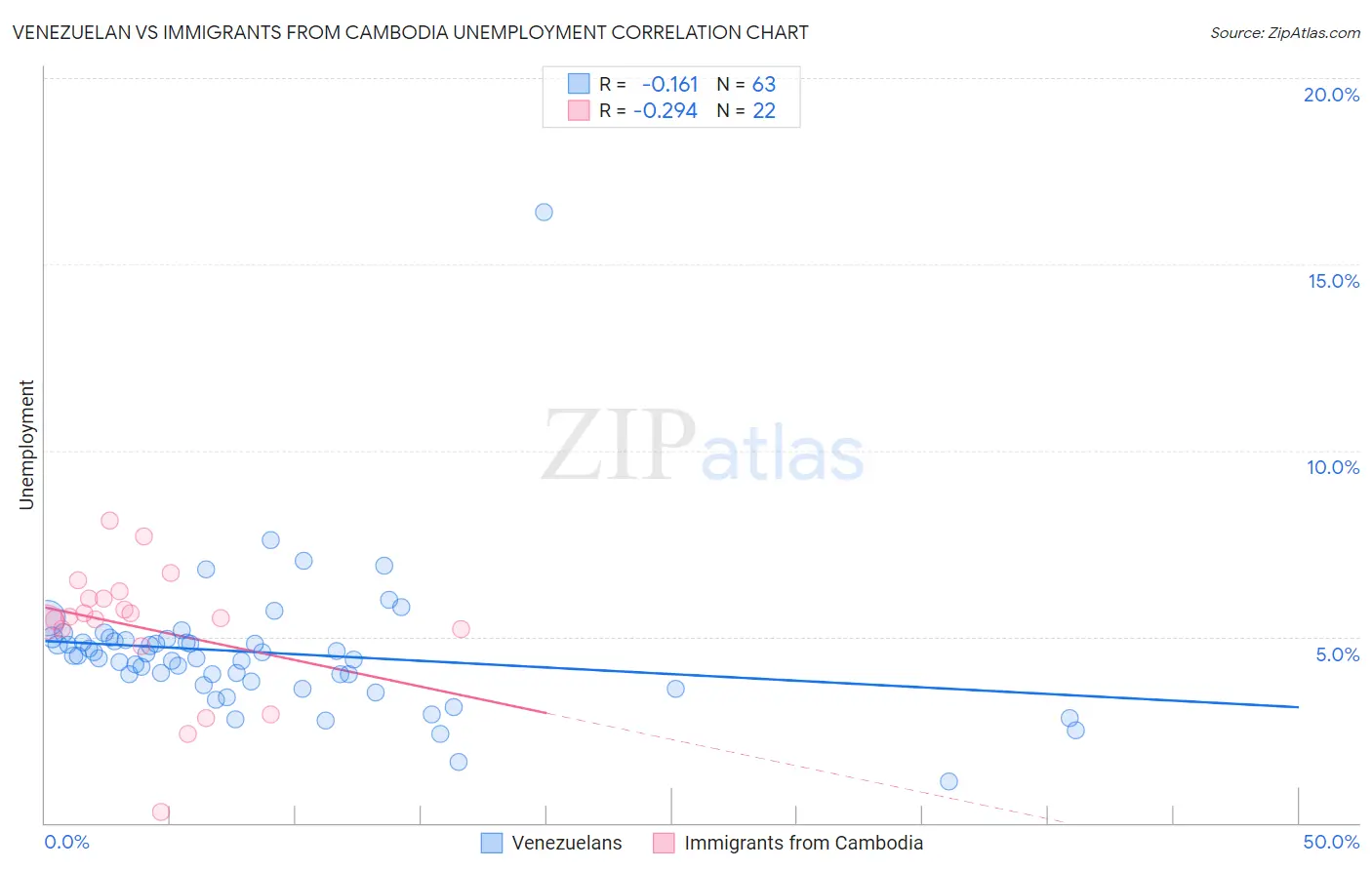 Venezuelan vs Immigrants from Cambodia Unemployment