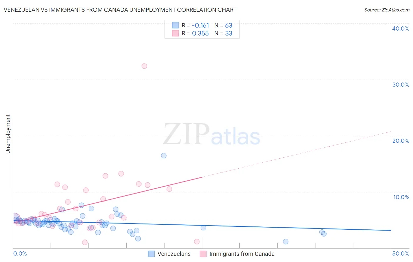 Venezuelan vs Immigrants from Canada Unemployment