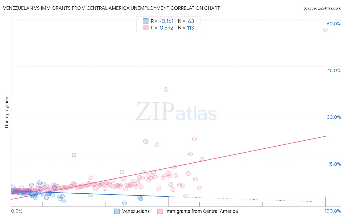 Venezuelan vs Immigrants from Central America Unemployment