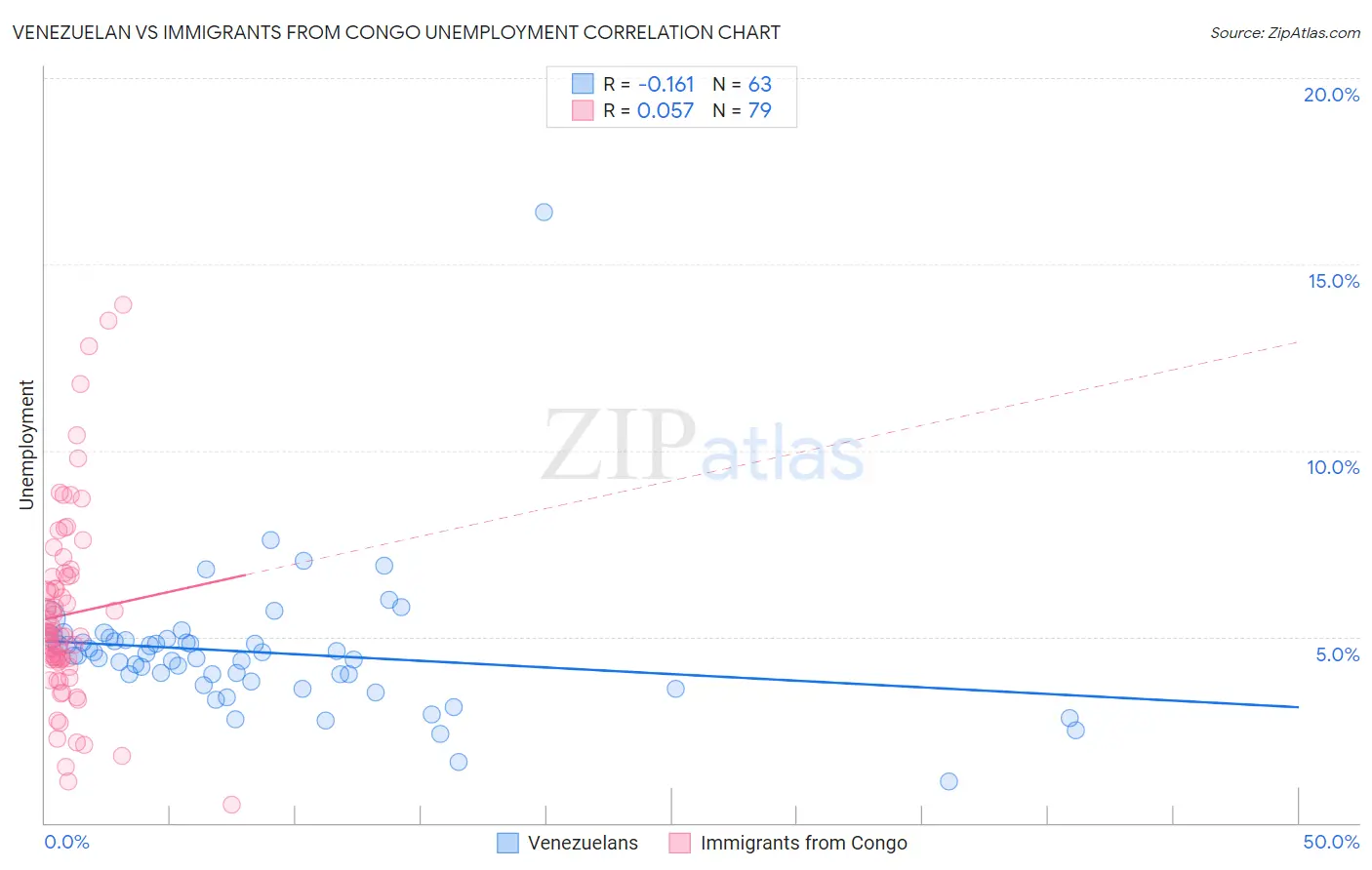 Venezuelan vs Immigrants from Congo Unemployment