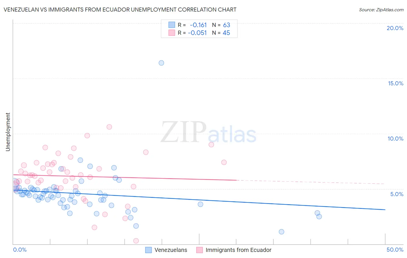 Venezuelan vs Immigrants from Ecuador Unemployment