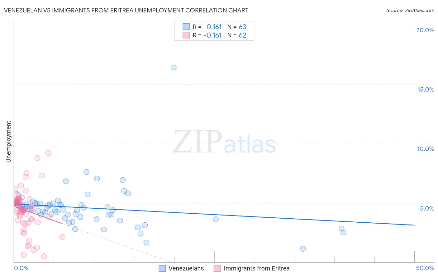 Venezuelan vs Immigrants from Eritrea Unemployment