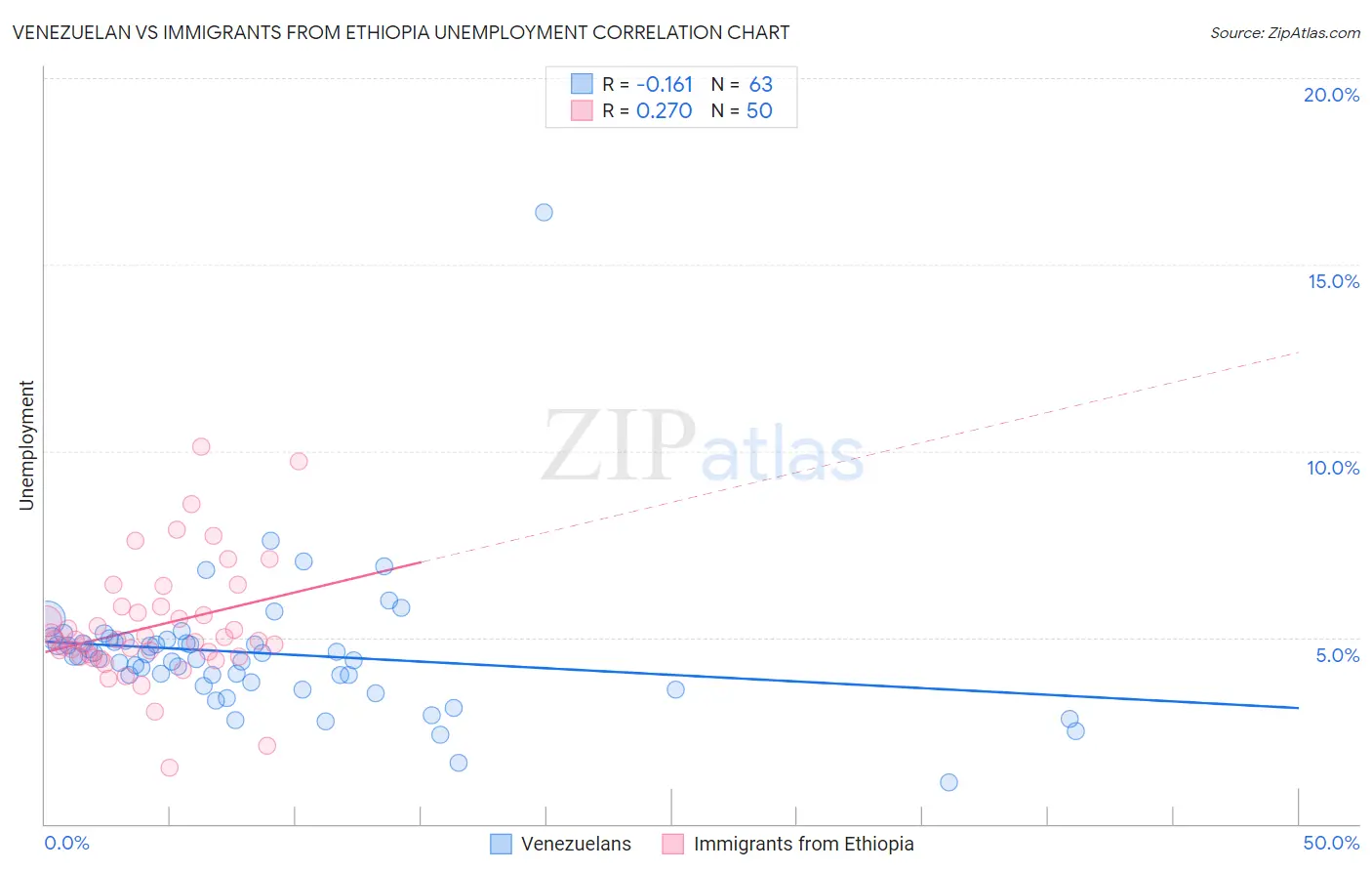 Venezuelan vs Immigrants from Ethiopia Unemployment