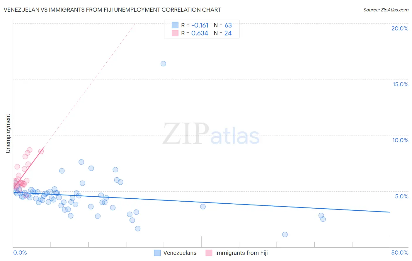Venezuelan vs Immigrants from Fiji Unemployment