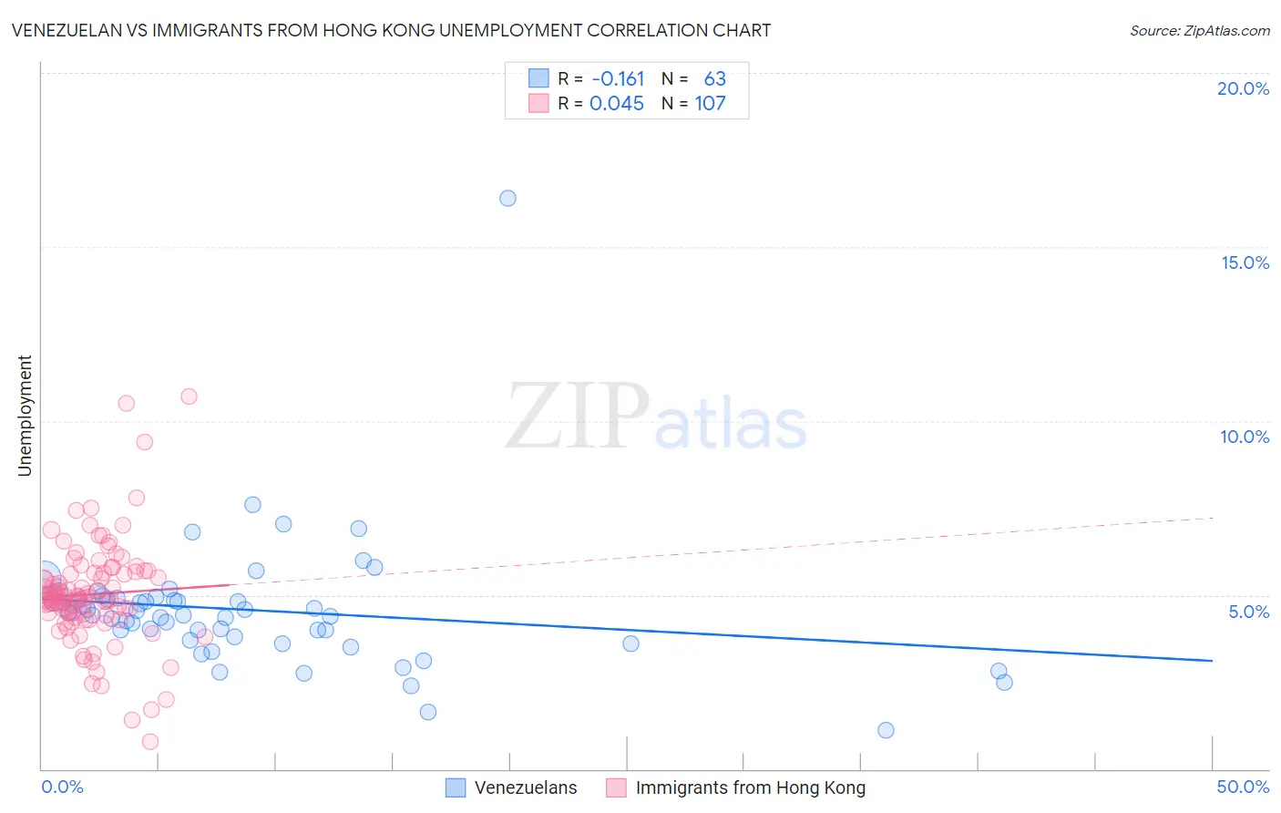 Venezuelan vs Immigrants from Hong Kong Unemployment