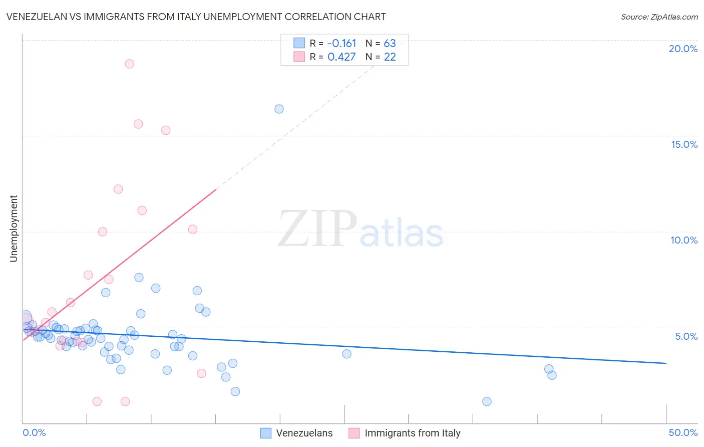Venezuelan vs Immigrants from Italy Unemployment