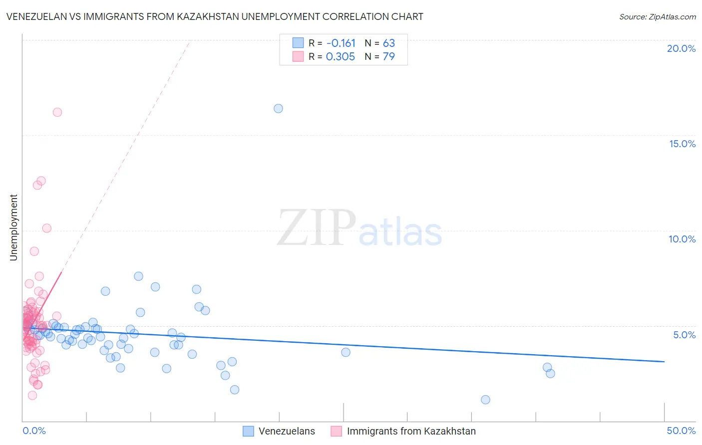 Venezuelan vs Immigrants from Kazakhstan Unemployment