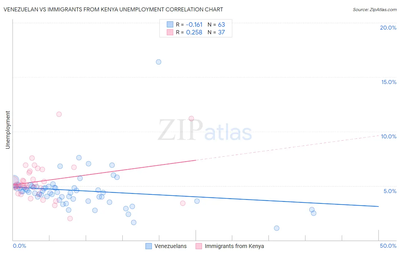 Venezuelan vs Immigrants from Kenya Unemployment