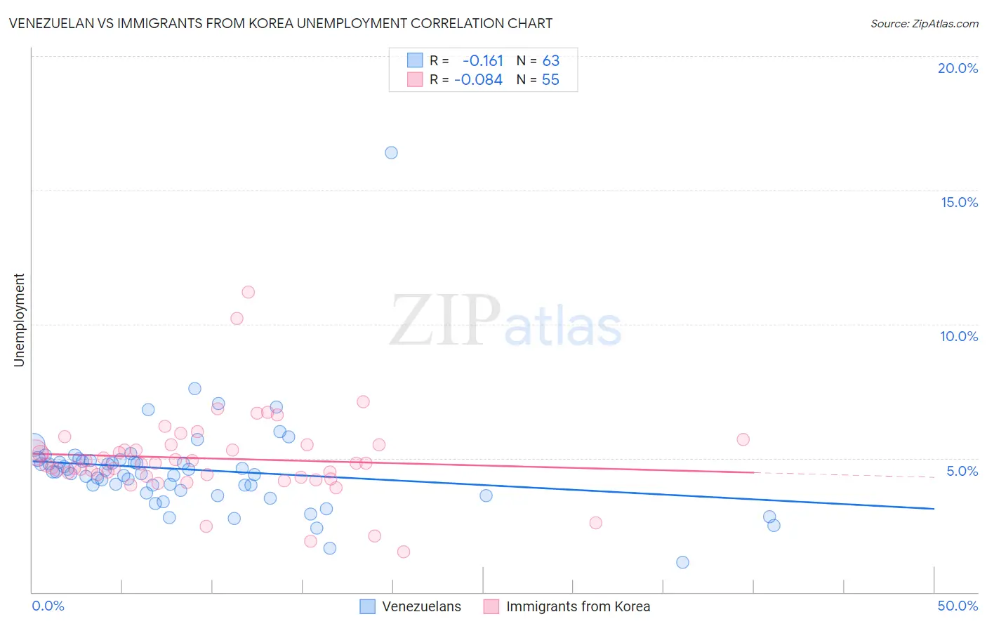Venezuelan vs Immigrants from Korea Unemployment
