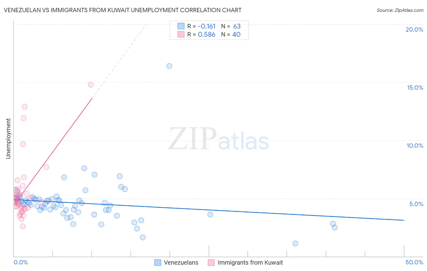 Venezuelan vs Immigrants from Kuwait Unemployment