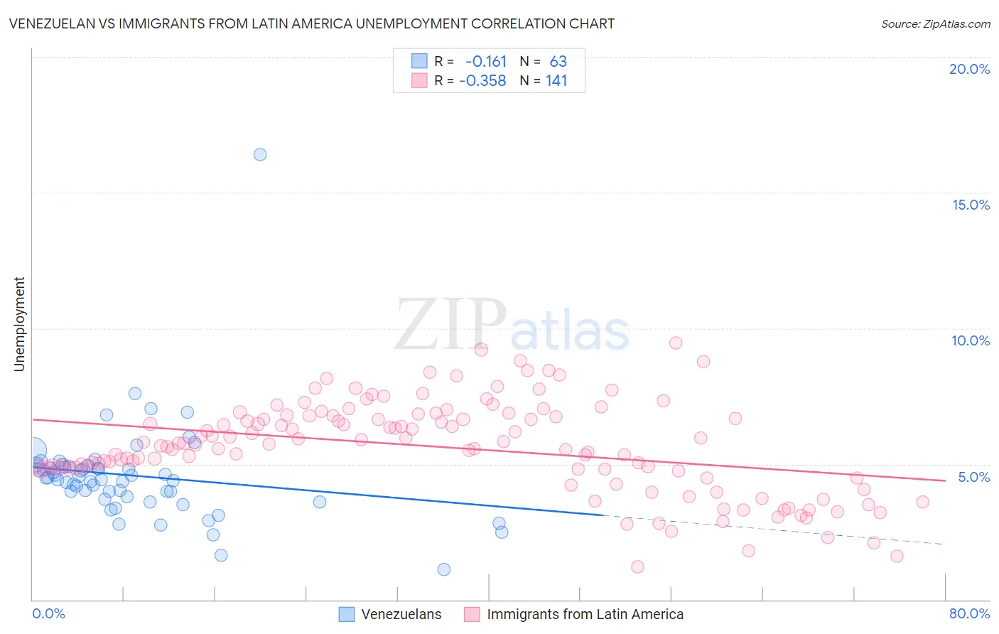 Venezuelan vs Immigrants from Latin America Unemployment