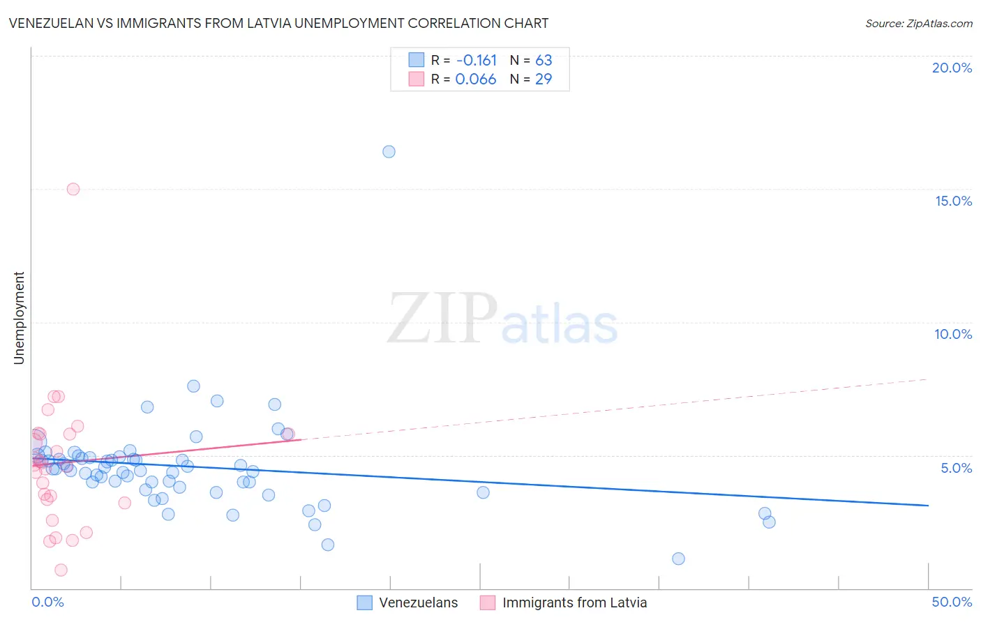 Venezuelan vs Immigrants from Latvia Unemployment