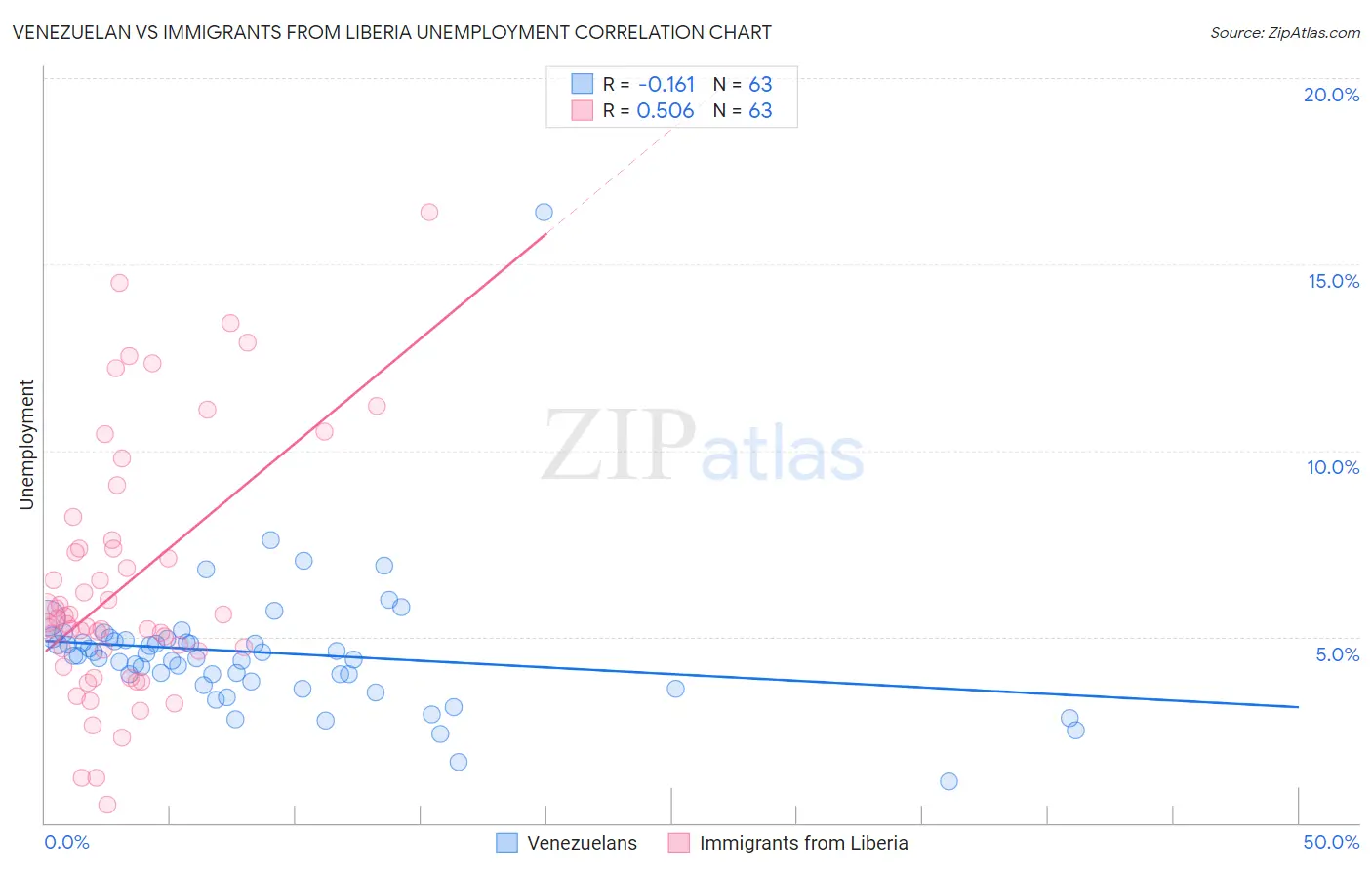 Venezuelan vs Immigrants from Liberia Unemployment