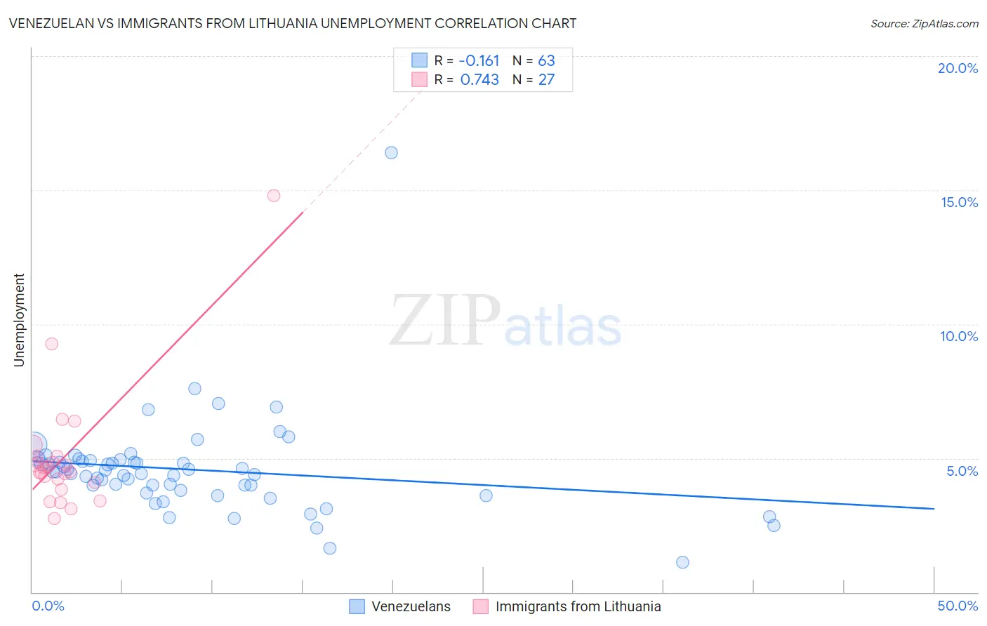 Venezuelan vs Immigrants from Lithuania Unemployment
