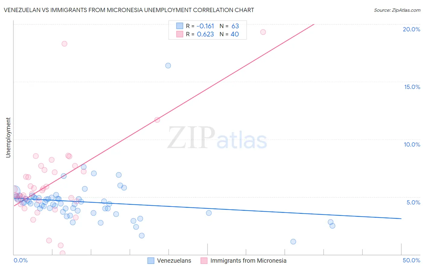 Venezuelan vs Immigrants from Micronesia Unemployment