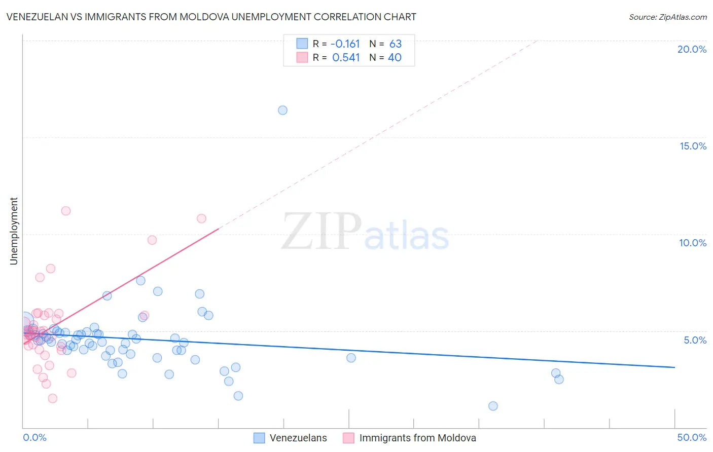 Venezuelan vs Immigrants from Moldova Unemployment