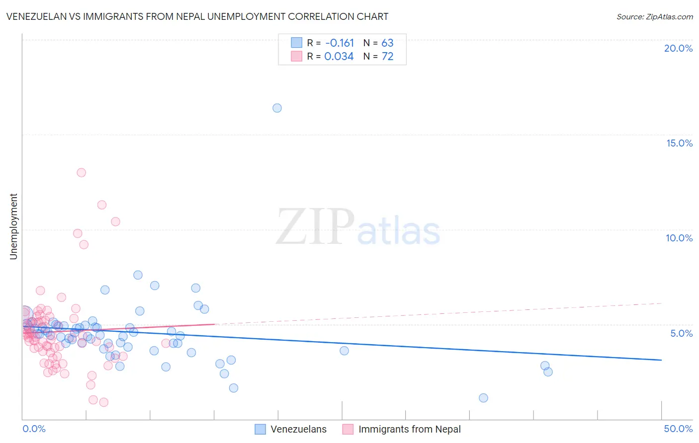 Venezuelan vs Immigrants from Nepal Unemployment