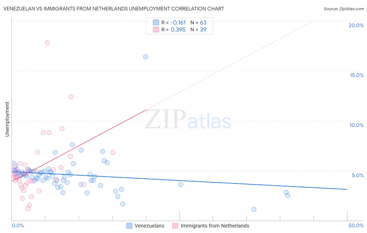 Venezuelan vs Immigrants from Netherlands Unemployment