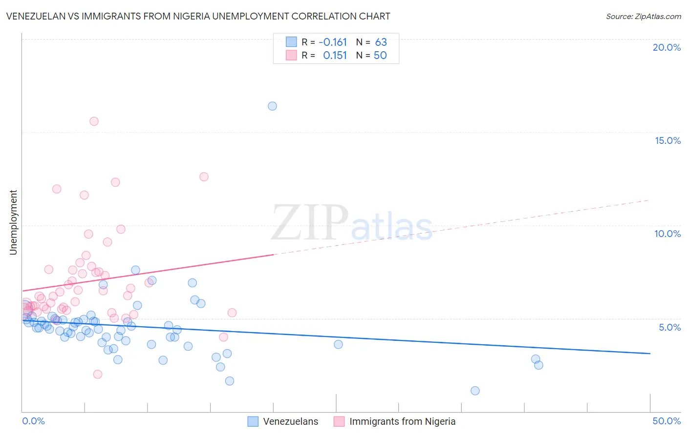 Venezuelan vs Immigrants from Nigeria Unemployment