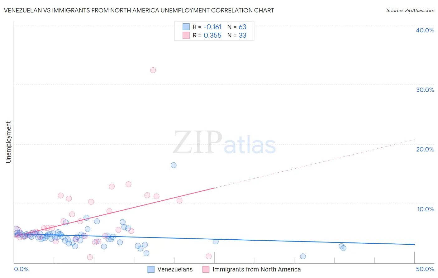 Venezuelan vs Immigrants from North America Unemployment