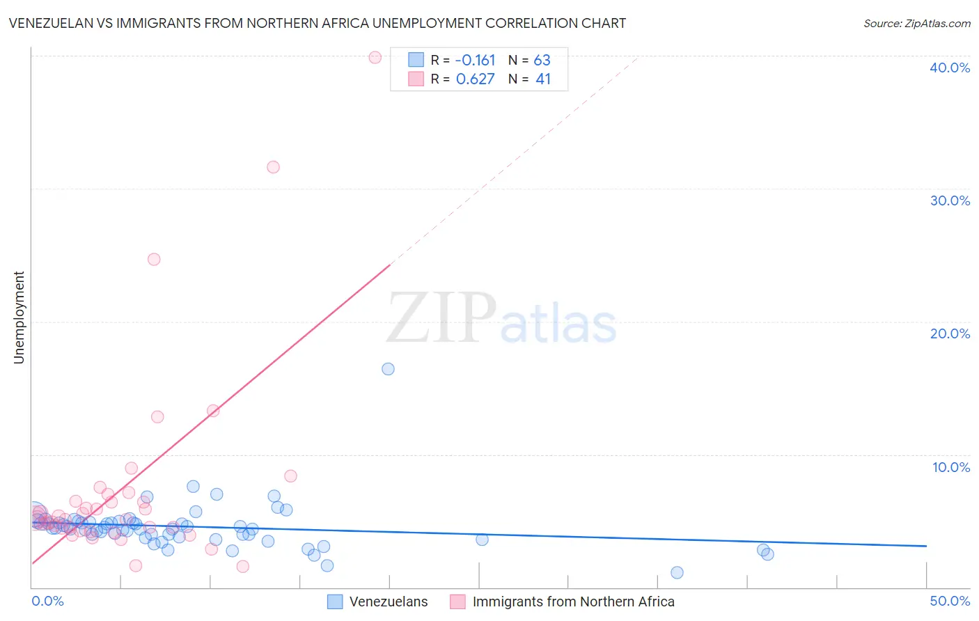 Venezuelan vs Immigrants from Northern Africa Unemployment
