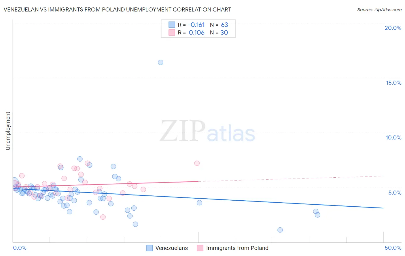 Venezuelan vs Immigrants from Poland Unemployment