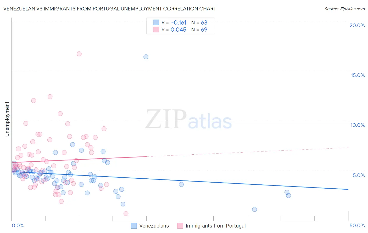 Venezuelan vs Immigrants from Portugal Unemployment