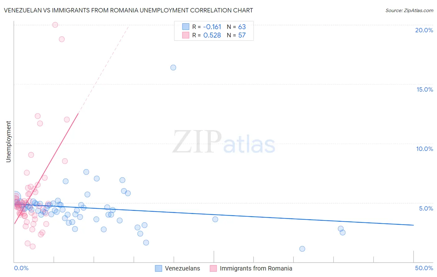 Venezuelan vs Immigrants from Romania Unemployment