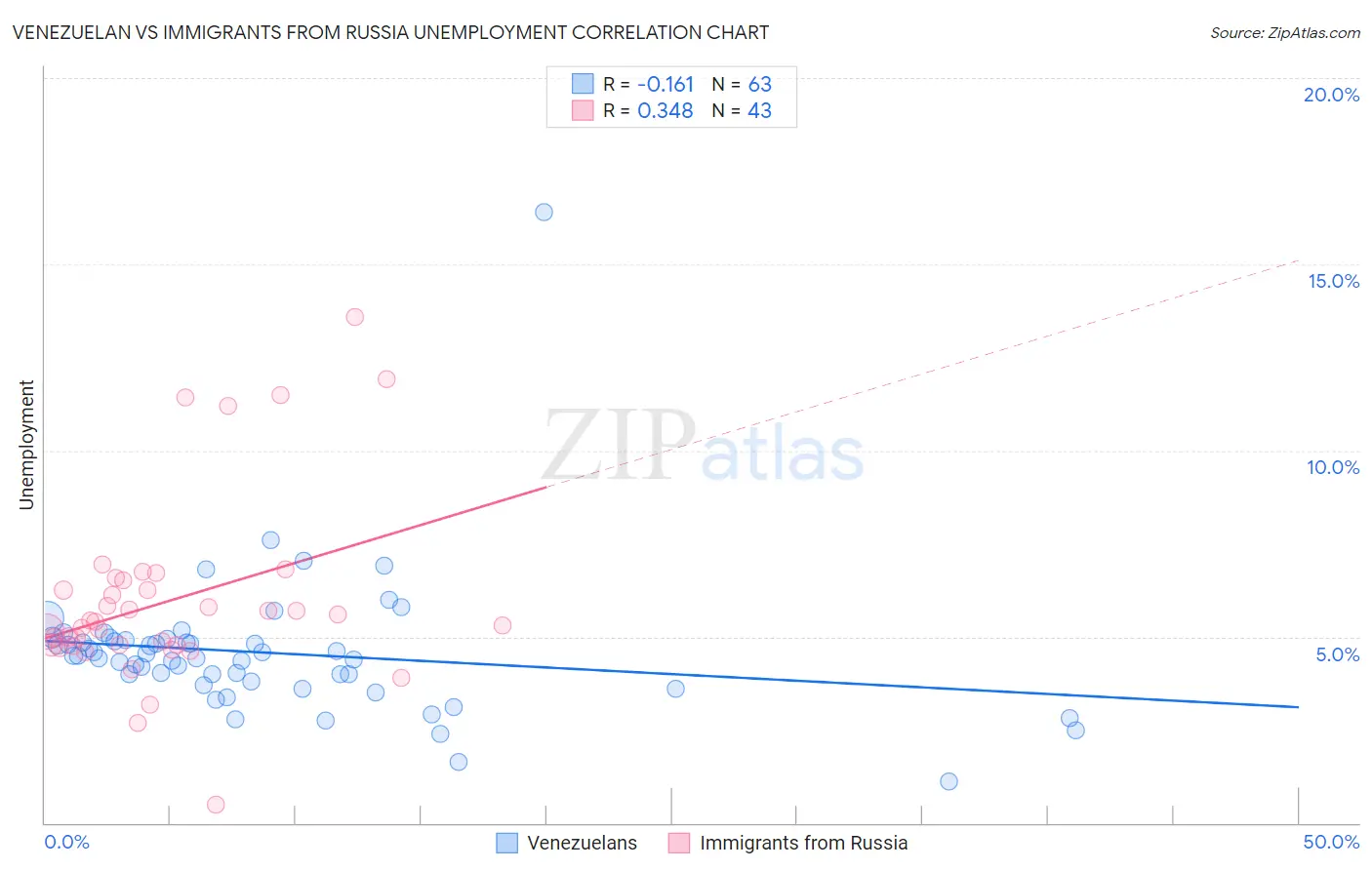 Venezuelan vs Immigrants from Russia Unemployment