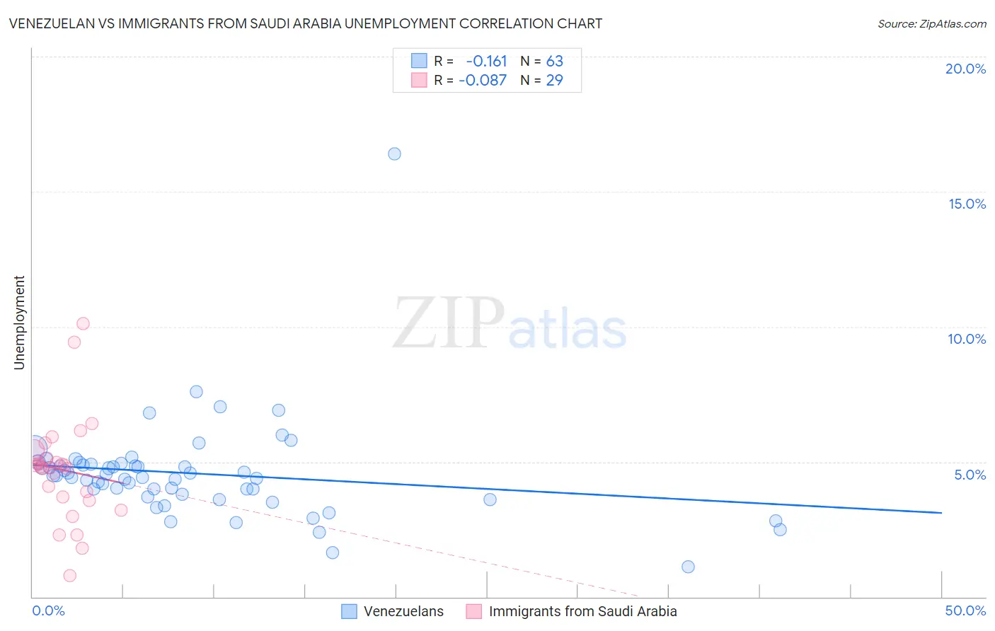 Venezuelan vs Immigrants from Saudi Arabia Unemployment