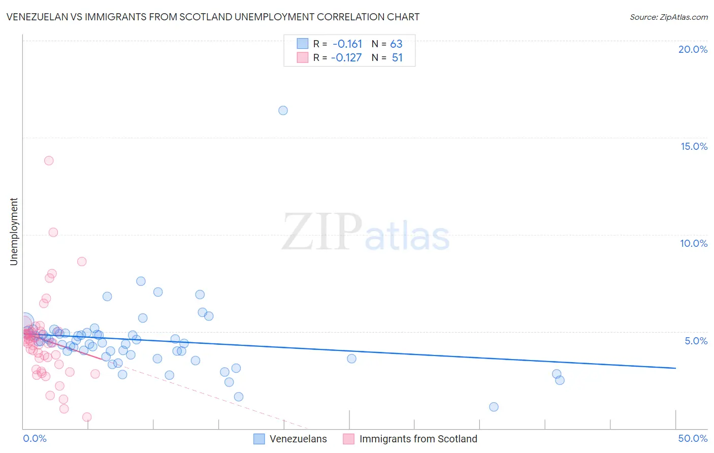 Venezuelan vs Immigrants from Scotland Unemployment