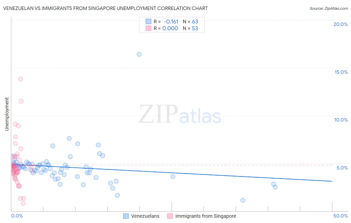 Venezuelan vs Immigrants from Singapore Unemployment