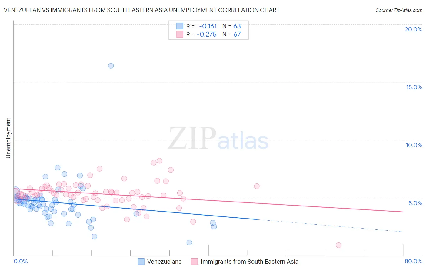 Venezuelan vs Immigrants from South Eastern Asia Unemployment