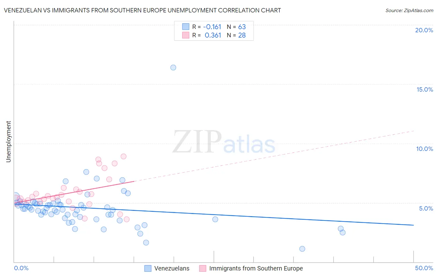 Venezuelan vs Immigrants from Southern Europe Unemployment