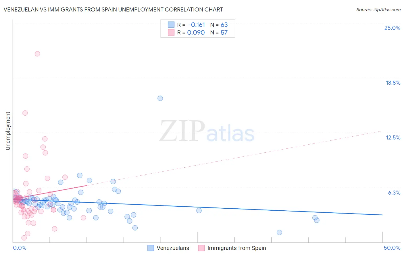 Venezuelan vs Immigrants from Spain Unemployment